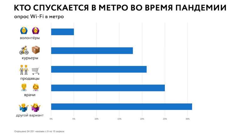 Четверть петербуржцев, которые пользуются метро в период самоизоляции являются медработниками