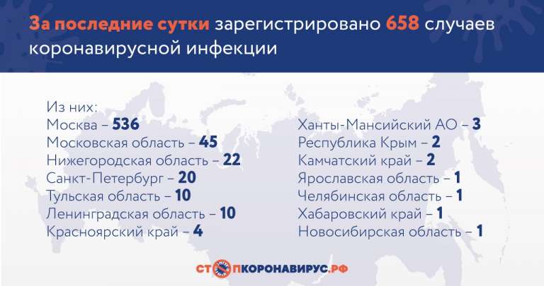 В Петербурге зафиксировано 20 новых случаев заболевания коронавирусом