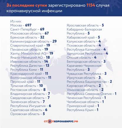В Петербурге за сутки зафиксировано 69 новых случаев заболевания коронавирусом