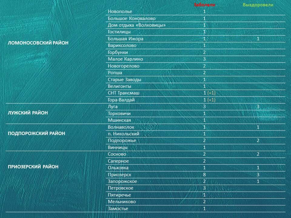 Коронавирус в Ленинградской области на 11 мая 2020 по городам и районам: сколько заболело