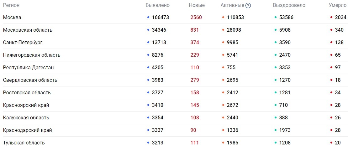 Количество больных коронавирусом в России на 26.06.2020 перевалило за отметку в 350 тыс. человек, где и сколько больных и умерших 