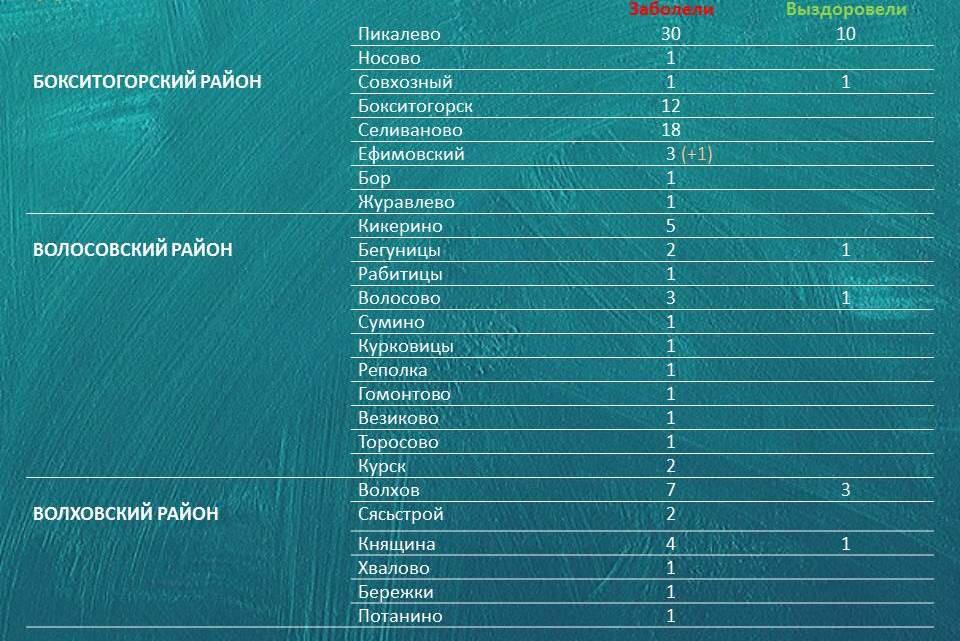 Коронавирус в Ленинградской области на 10 мая 2020 по городам и районам: сколько заболело