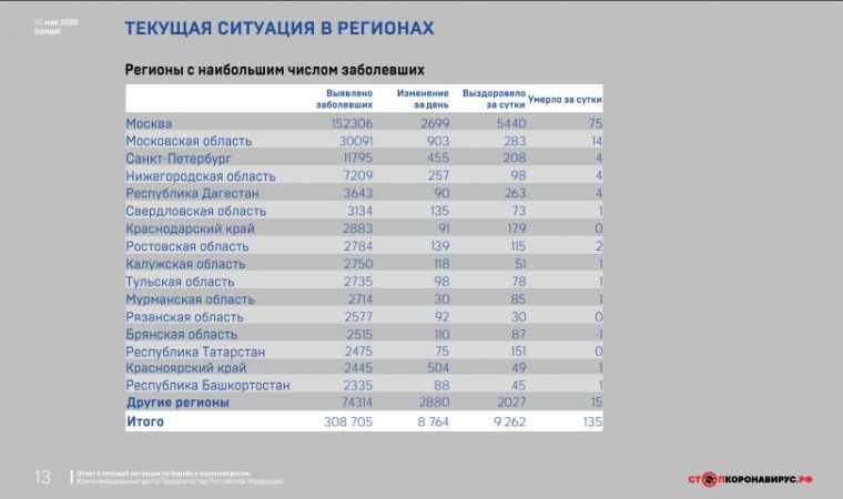 Где и сколько больных коронавирусом в России на сегодня 21.05.2020, сколько умерло, статистика по регионам онлайн