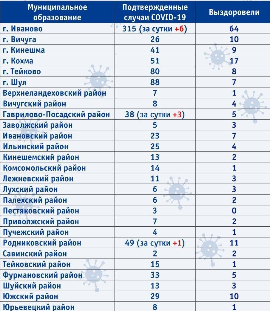 Коронавирус в Ивановской области на 16 мая 2020 по городам и районам: сколько заболело