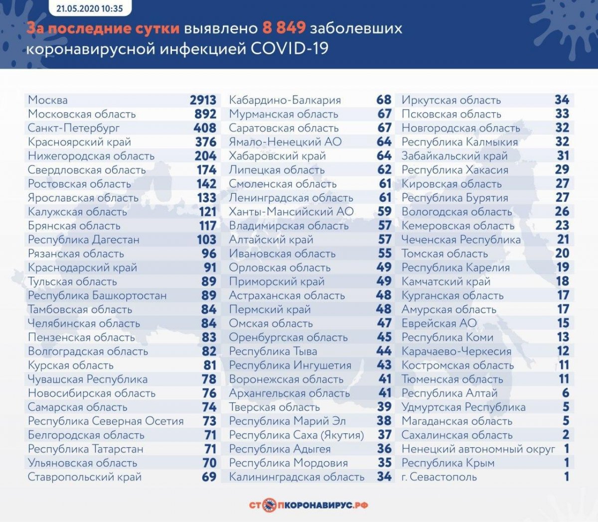 Где и сколько больных коронавирусом в России на сегодня 22.05.2020, сколько умерло, статистика по регионам онлайн