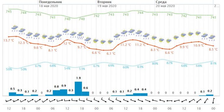Похолодание в Москве ожидают в мае 2020 года: прогноз погоды на 7 дней подготовлен синоптиками