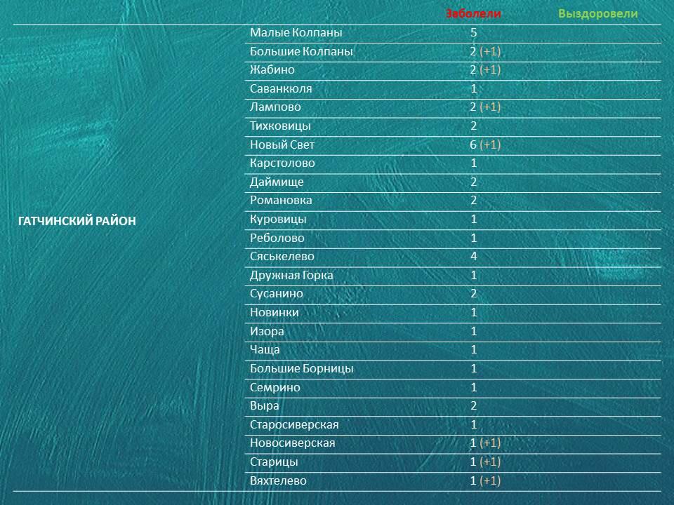 Коронавирус в Ленинградской области на 11 мая 2020 по городам и районам: сколько заболело