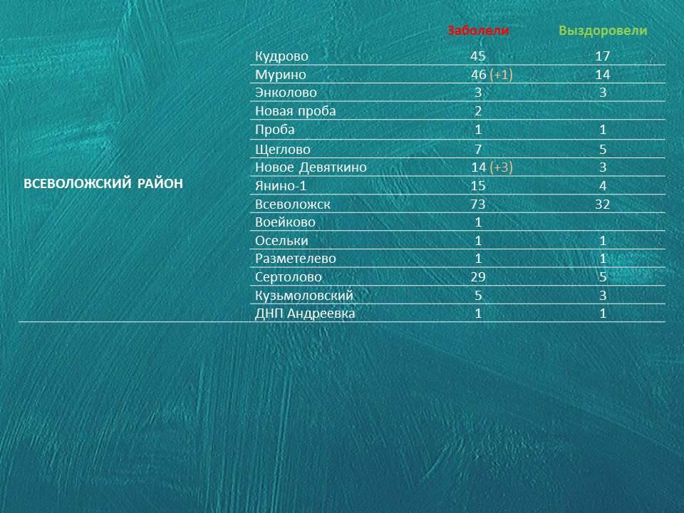 Коронавирус в Ленинградской области на 9 мая 2020 по городам и районам: сколько заболело