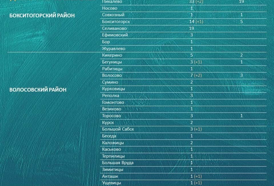 Коронавирус в Ленинградской области на 19 мая 2020 по районам: сколько заболело