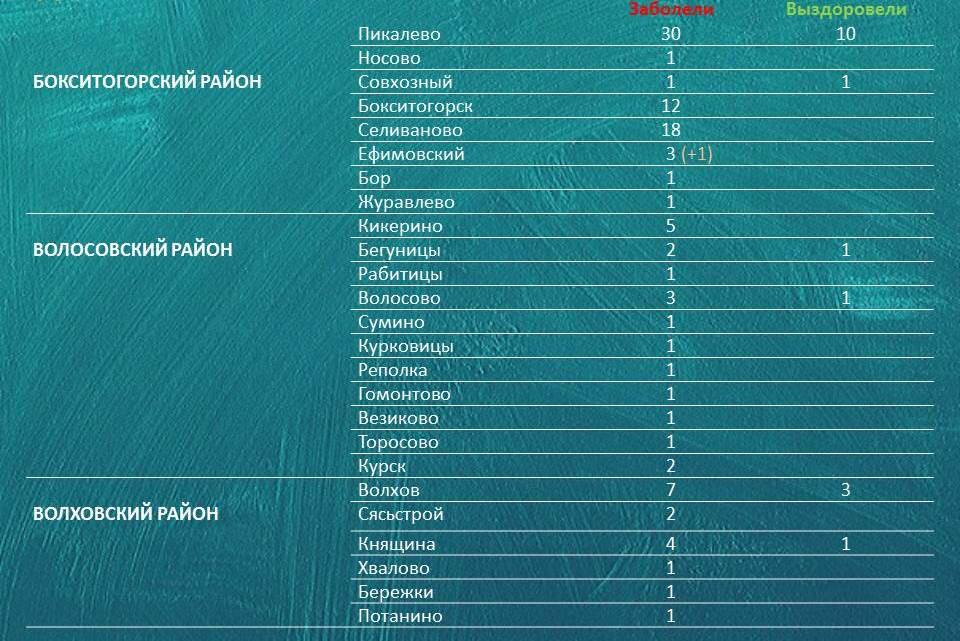 Коронавирус в Ленинградской области на 11 мая 2020 по городам и районам: сколько заболело