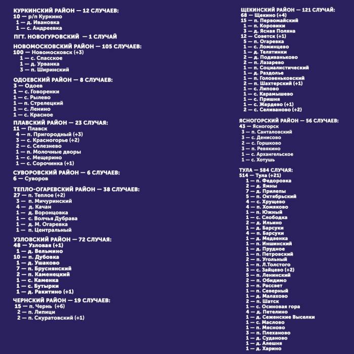 Коронавирус в Тульской области на 10 мая 2020 по городам и районам: сколько заболело