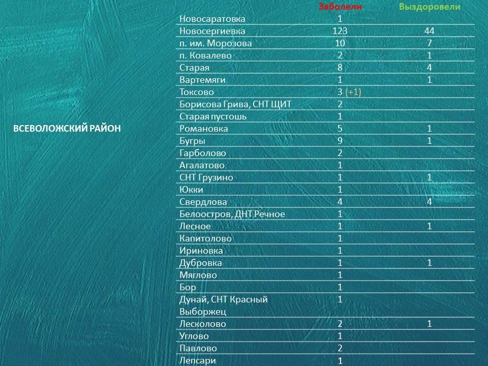 Коронавирус в Ленинградской области на 11 мая 2020 по городам и районам: сколько заболело