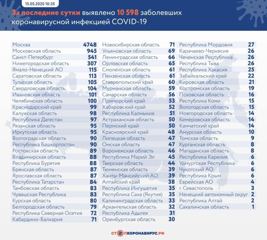 Где и сколько больных коронавирусом в России на сегодня, 16.05.2020, сколько умерло, статистика по регионам онлайн