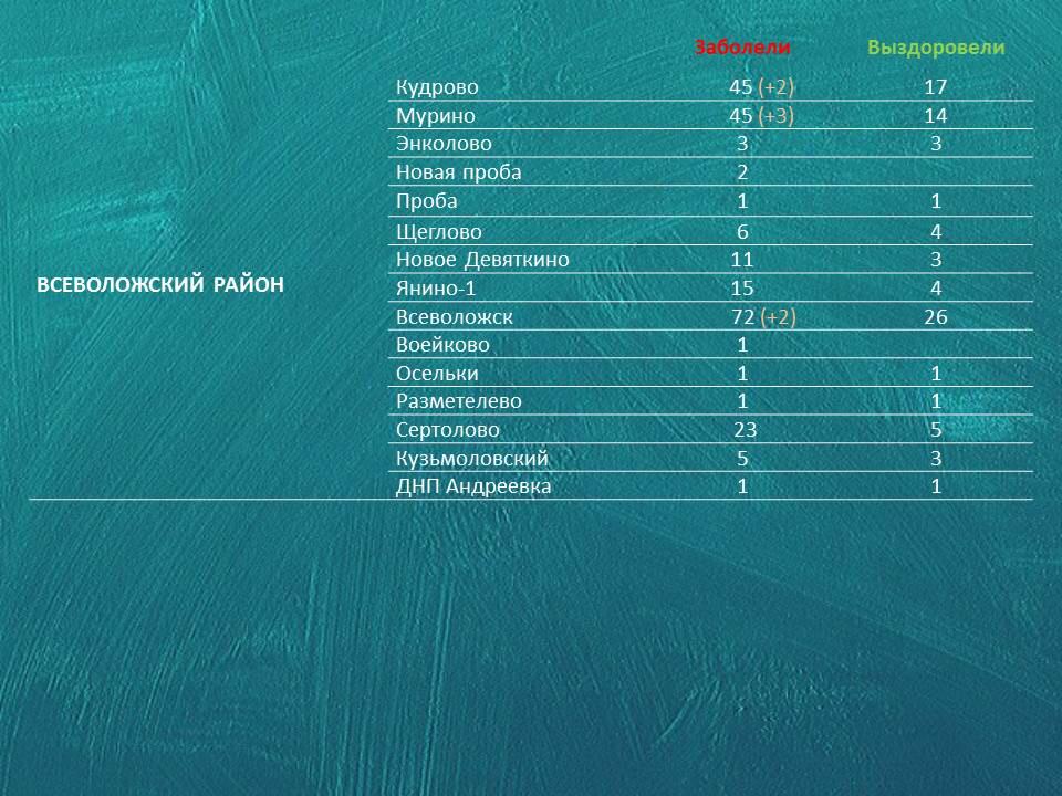 Коронавирус в Ленинградской области на 8 мая 2020 по районам: сколько заболело