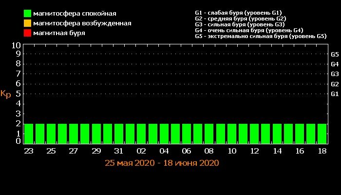 Эксперты составили расписание магнитных бурь в июне 2020 года