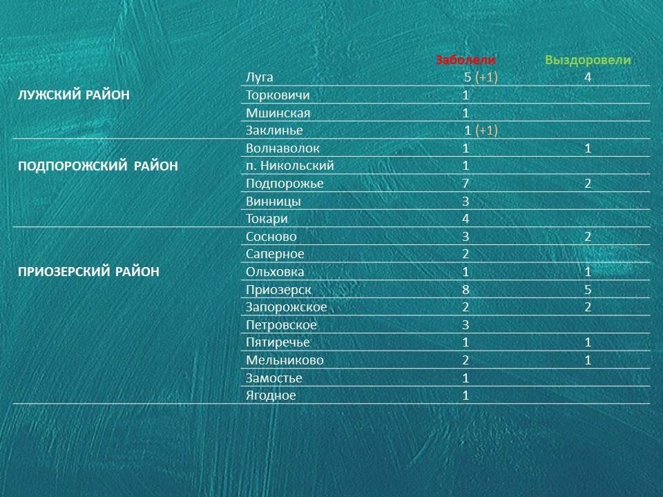 Коронавирус в Ленинградской области на 18 мая 2020 по районам: сколько заболело