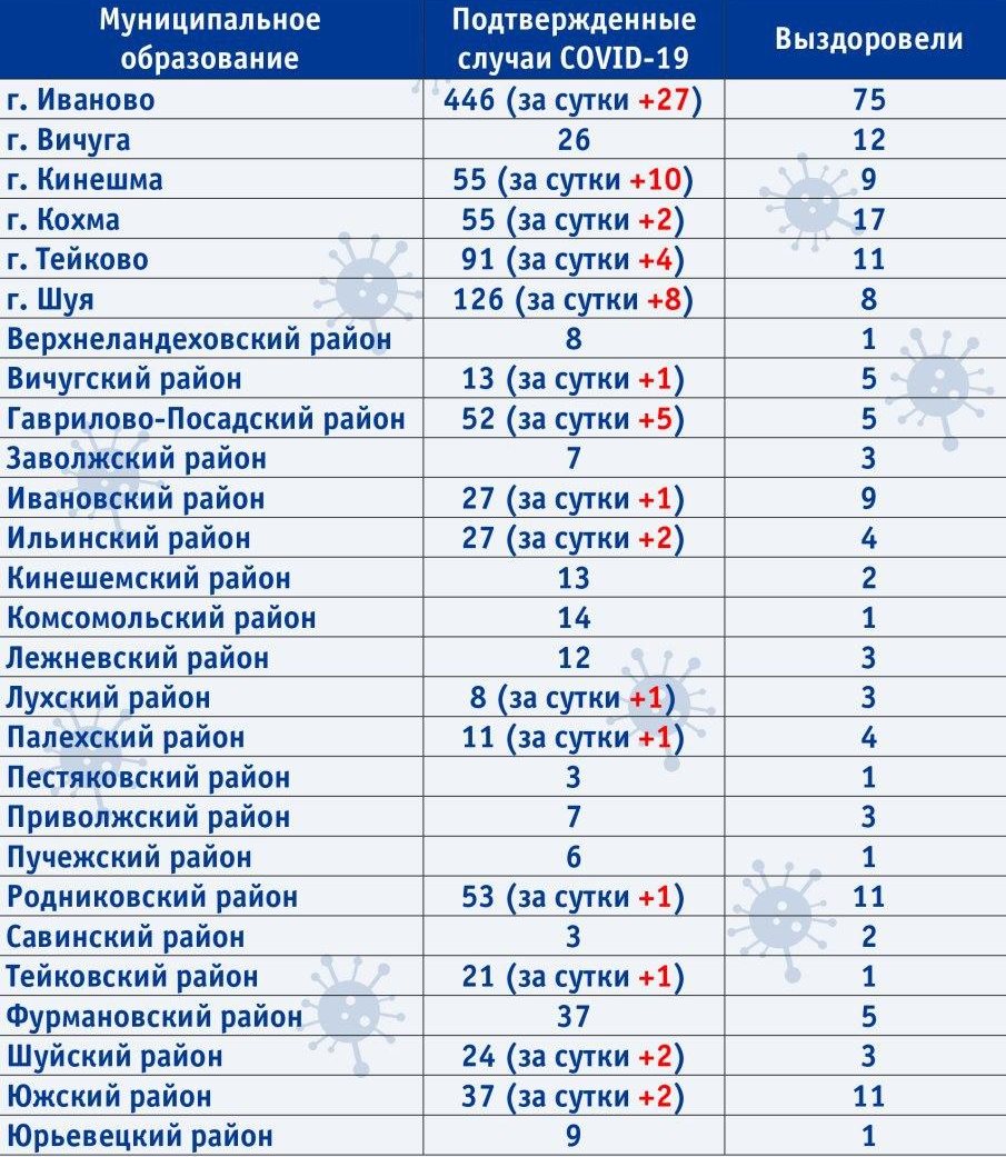 Коронавирус в Ивановской области на 18 мая 2020 по городам и районам: сколько заболело