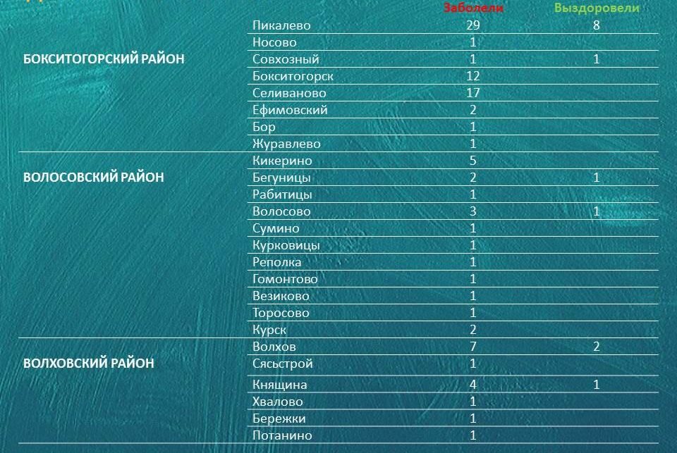 Коронавирус в Ленинградской области на 7 мая 2020 по районам: сколько заболело
