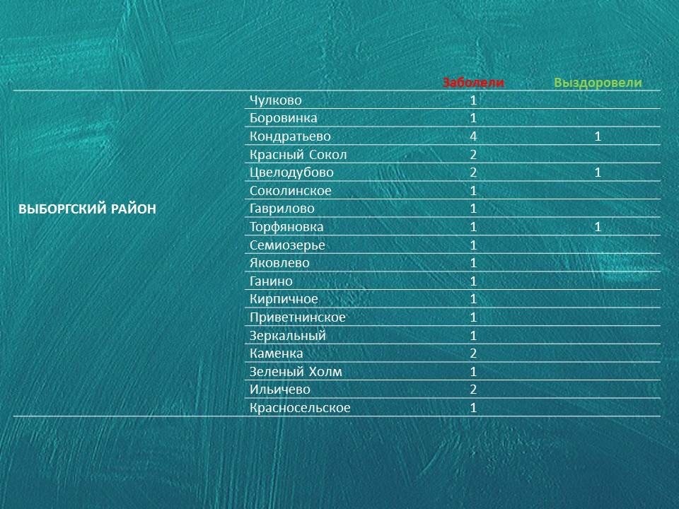 Коронавирус в Ленинградской области на 20 мая 2020 по районам: сколько заболело