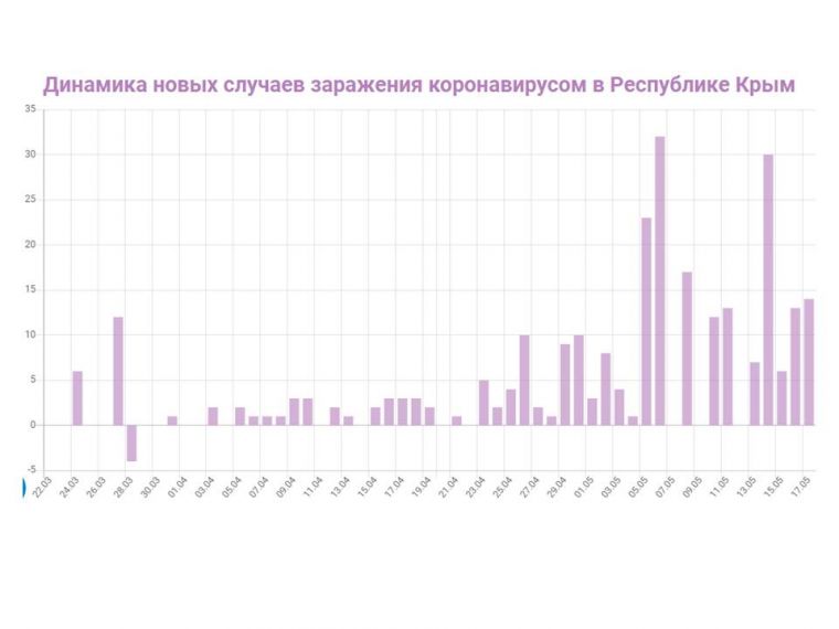 В Крыму с 18 мая начнется постепенное ослабление самоизоляции
