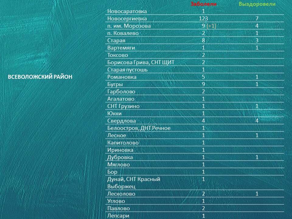 Коронавирус в Ленинградской области на 7 мая 2020 по районам: сколько заболело