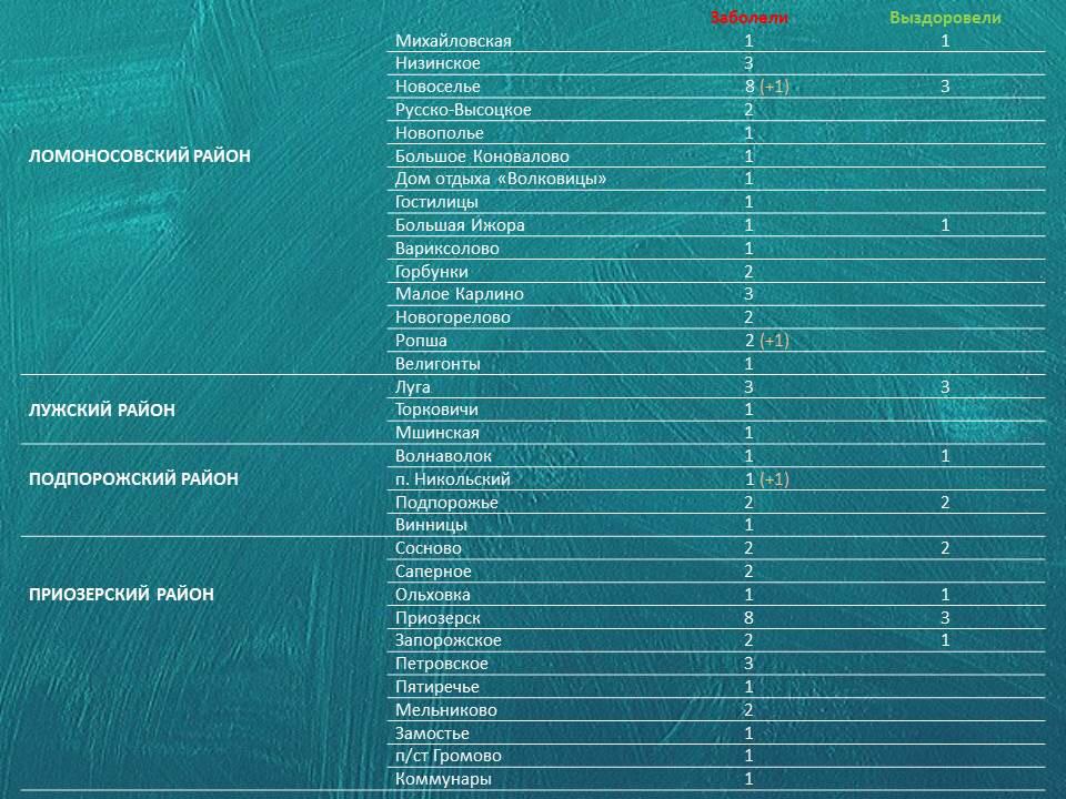 Коронавирус в Ленинградской области на 7 мая 2020 по районам: сколько заболело