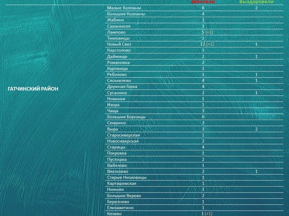 Коронавирус в Ленинградской области на 18 мая 2020 по районам: сколько заболело