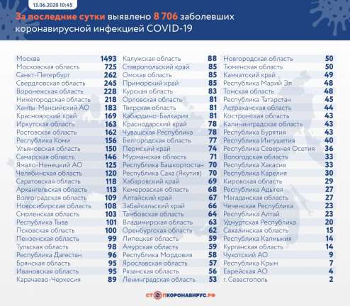 В Петербурге за сутки выявлено 262 новых заболевших коронавирусом