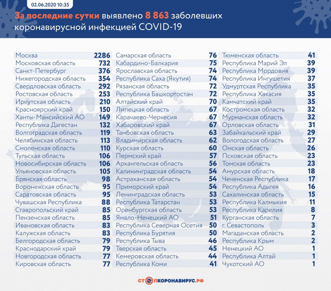 Где и сколько больных коронавирусом в России на сегодня, 03.06.2020, сколько умерло, статистика по регионам онлайн