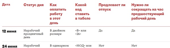 Россиянам разъяснили, какие праздничные дни в июне 2020 года оплатят в двойном размере