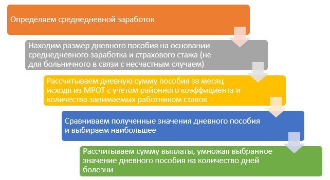 Расчет пособий и больничных исходя из МРОТ: какие новшества предусмотрены в России в 2020 году из-за пандемии коронавируса