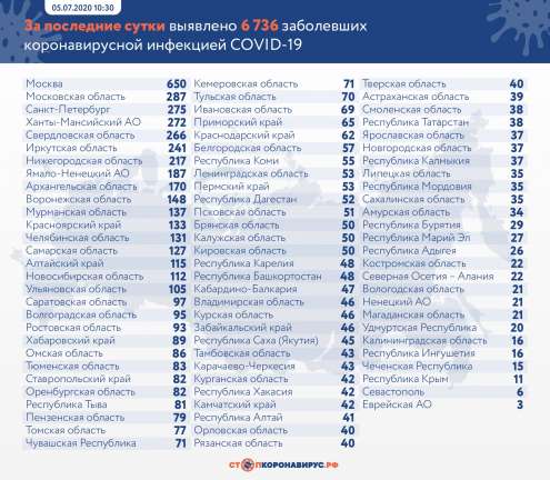 В Петербурге выявлено 275 новых случаев коронавируса