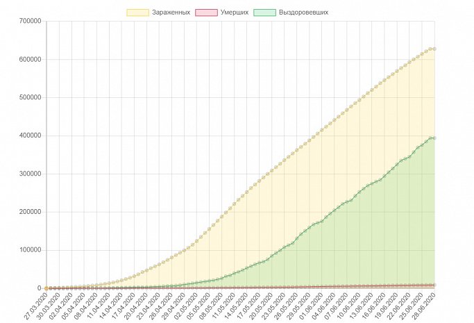 Сколько заболевших в России коронавирусом? Статистика на 1 июля в России по регионам.