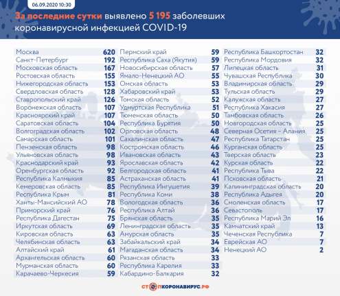 В Петербурге за сутки выявили 192 новых случая коронавируса