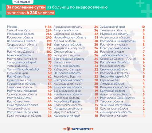 В Петербурге за сутки коронавирус подтвердился еще у 528 человек