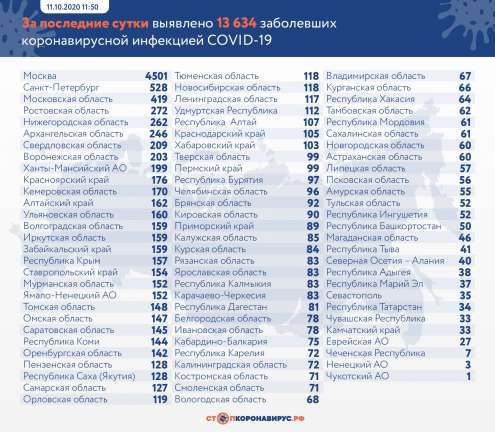 В Петербурге за сутки коронавирус подтвердился еще у 528 человек